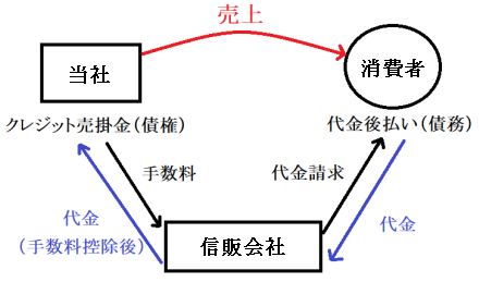 クレジット売掛金 の仕訳と貸借対照表の表示区分 売掛金と何が違う Bit 会計ファイナンス