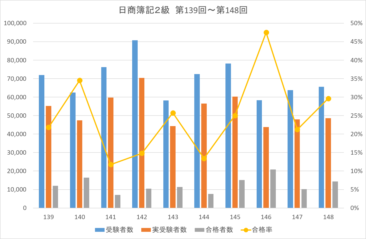 簿記 2 級 合格 率