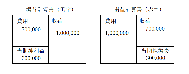 損益計算書ボックス図