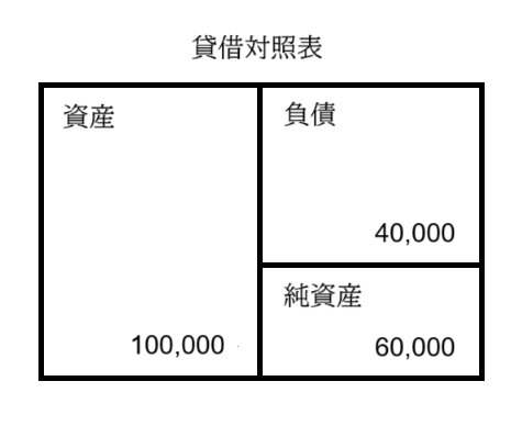 貸借対照表ボックス図
